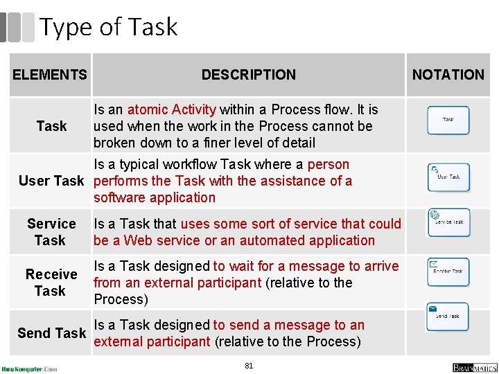 Type of Task ELEMENTS Task DESCRIPTION Is an atomic Activity within a Process flow.