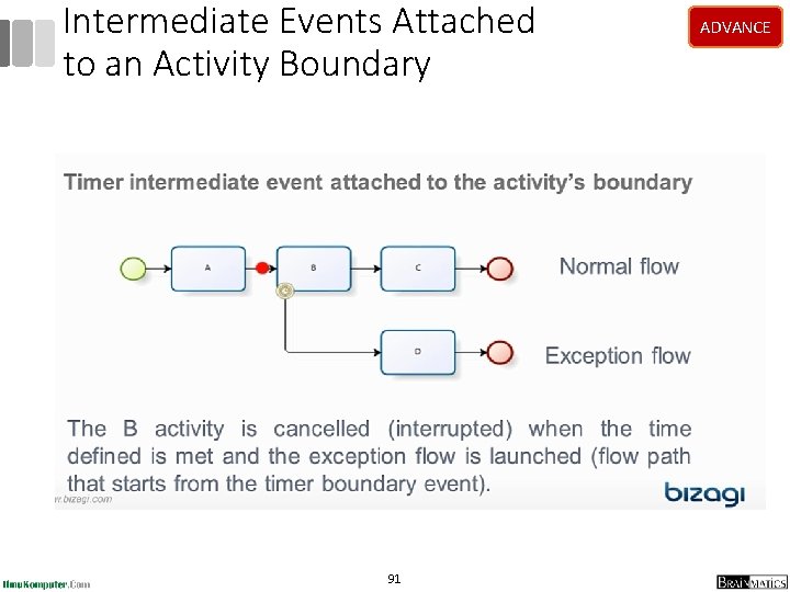 Intermediate Events Attached to an Activity Boundary 91 ADVANCE Intermediate Events Attached to an Activity Boundary 91 ADVANCE