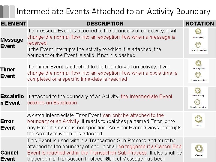 Intermediate Events Attached to an Activity Boundary ELEMENT DESCRIPTION NOTATION If a message Event