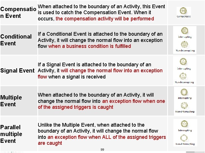 When attached to the boundary of an Activity, this Event Compensatio is used to