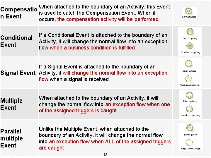 When attached to the boundary of an Activity, this Event Compensatio is used to When attached to the boundary of an Activity, this Event Compensatio is used to