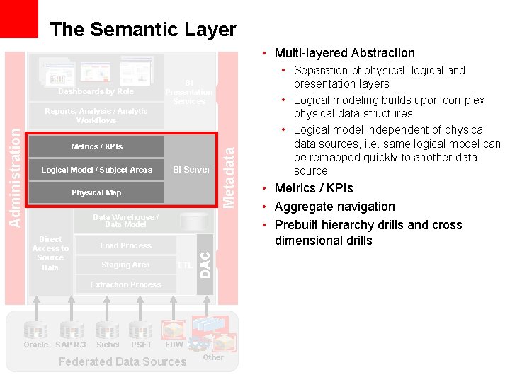 The Semantic Layer • Multi-layered Abstraction Dashboards by Role BI Presentation Services Logical Model