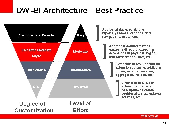 DW -BI Architecture – Best Practice Dashboards & Reports Semantic Metadata Easy Moderate Layer