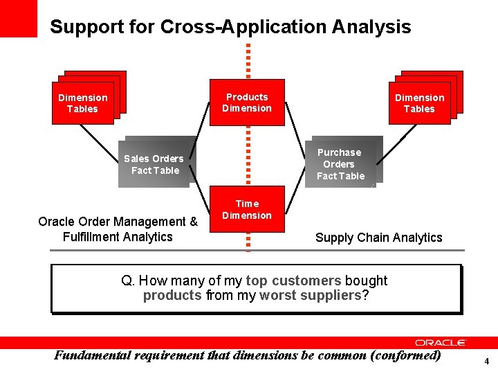 Support for Cross-Application Analysis Dim Table Dimension Dim Tables Products Dimension Purchase Orders Fact