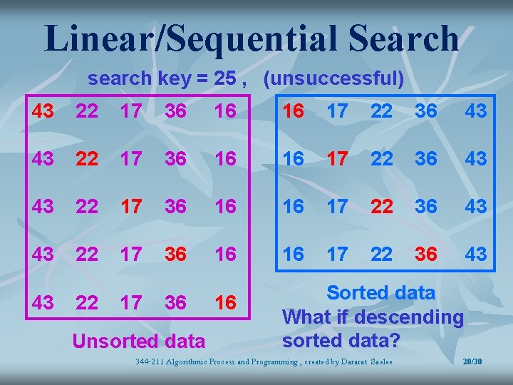 Linear/Sequential Search search key = 25 , (unsuccessful) 43 22 17 36 16 16