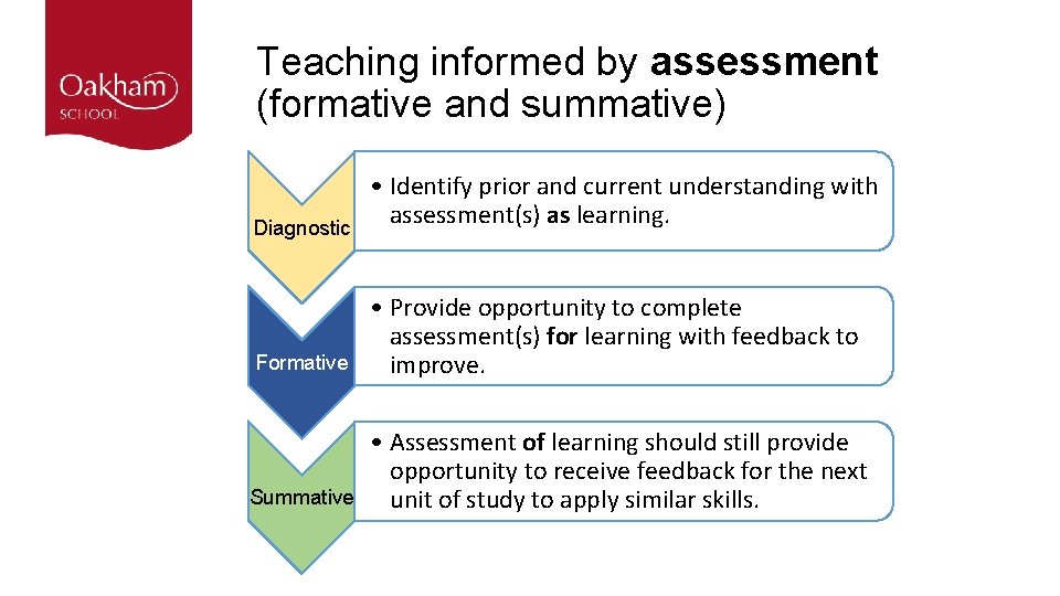 Teaching informed by assessment (formative and summative) Diagnostic • Identify prior and current understanding