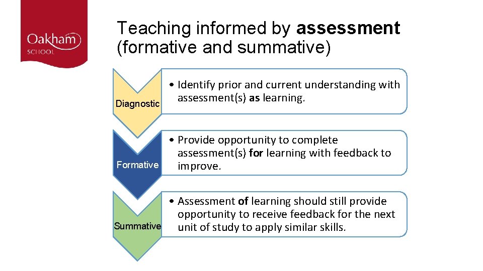 Teaching informed by assessment (formative and summative) Diagnostic • Identify prior and current understanding Teaching informed by assessment (formative and summative) Diagnostic • Identify prior and current understanding