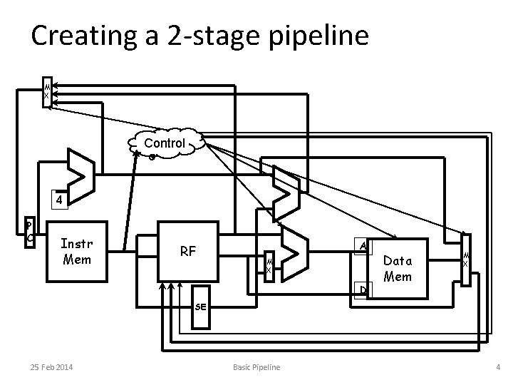 Creating a 2 -stage pipeline M X Control 4 P C Instr Mem RF