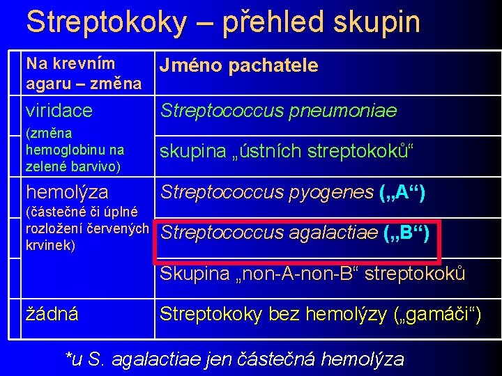 Streptokoky – přehled skupin Na krevním agaru – změna Jméno pachatele viridace Streptococcus pneumoniae