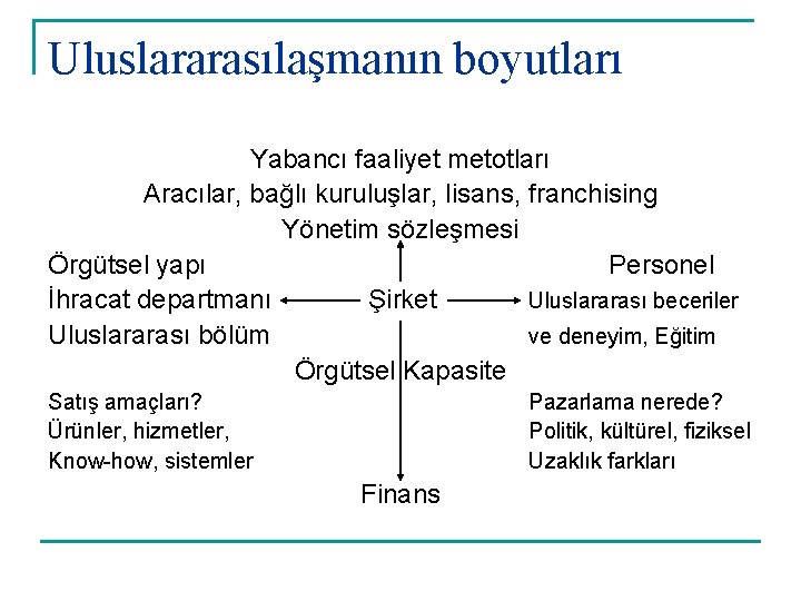 Uluslararasılaşmanın boyutları Yabancı faaliyet metotları Aracılar, bağlı kuruluşlar, lisans, franchising Yönetim sözleşmesi Örgütsel yapı