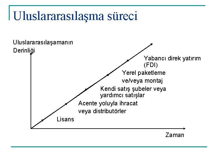 Uluslararasılaşma süreci Uluslararasılaşamanın Derinliği Yabancı direk yatırım (FDI) Yerel paketleme ve/veya montaj Kendi satış