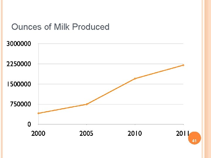 Ounces of Milk Produced 41 