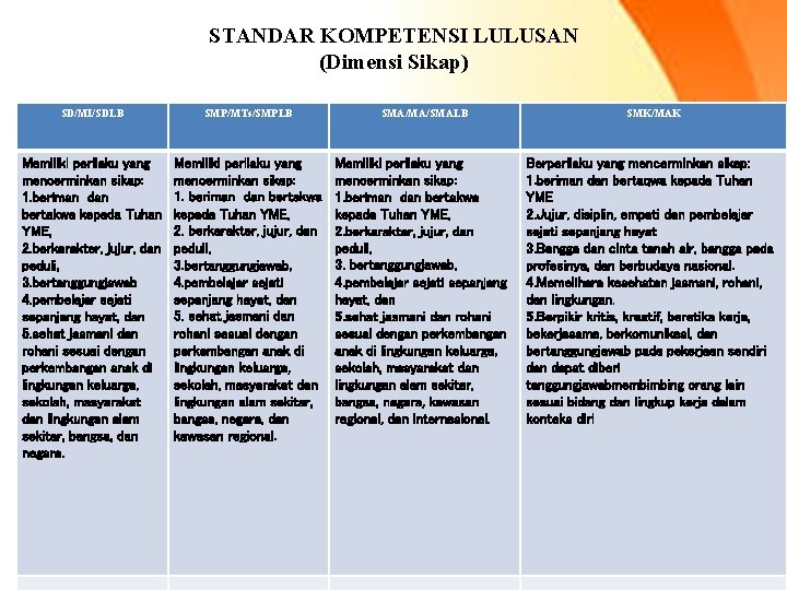 STANDAR KOMPETENSI LULUSAN (Dimensi Sikap) SD/MI/SDLB SMP/MTs/SMPLB Memiliki perilaku yang mencerminkan sikap: 1. beriman