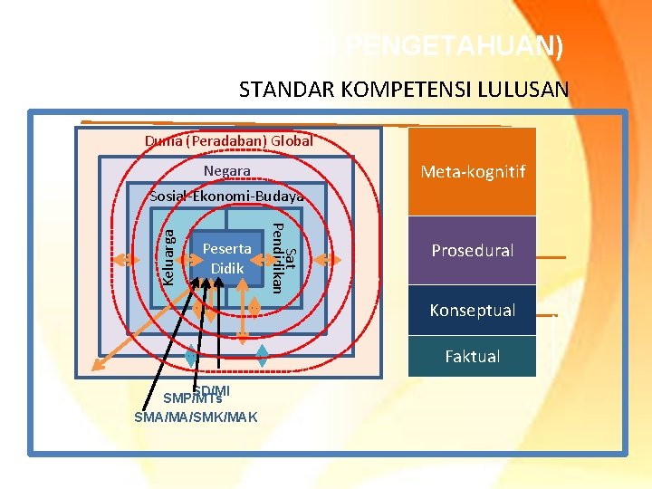 (DIMENSI PENGETAHUAN) STANDAR KOMPETENSI LULUSAN Dunia (Peradaban) Global Meta-kognitif Negara Peserta Didik Sat Pendidikan