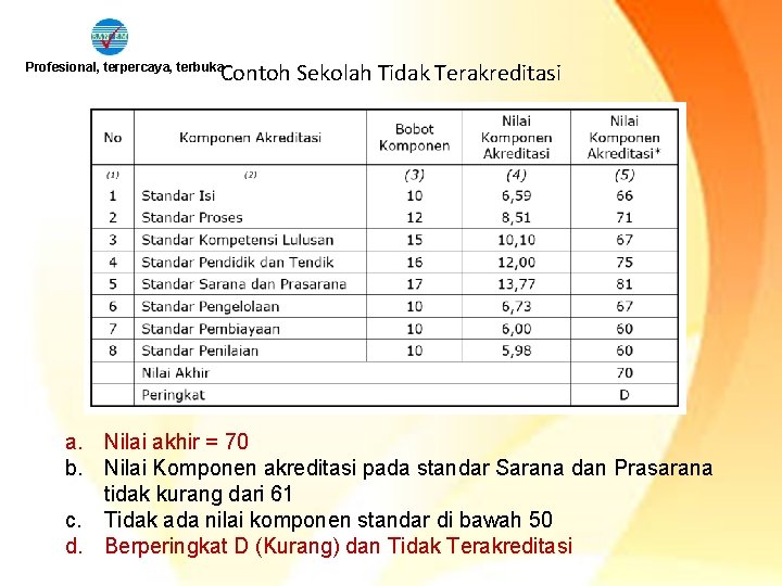 Contoh Sekolah Tidak Terakreditasi Profesional, terpercaya, terbuka a. Nilai akhir = 70 b. Nilai