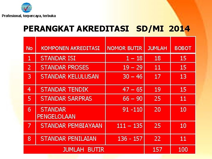 Profesional, terpercaya, terbuka PERANGKAT AKREDITASI SD/MI 2014 No KOMPONEN AKREDITASI NOMOR BUTIR JUMLAH BOBOT