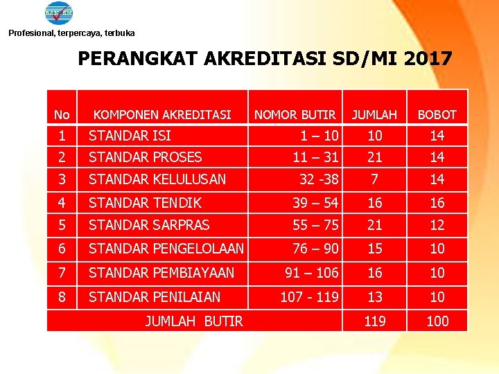 Profesional, terpercaya, terbuka PERANGKAT AKREDITASI SD/MI 2017 No KOMPONEN AKREDITASI NOMOR BUTIR JUMLAH BOBOT