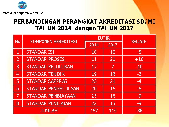 Profesional, terpercaya, terbuka PERBANDINGAN PERANGKAT AKREDITASI SD/MI TAHUN 2014 dengan TAHUN 2017 No KOMPONEN