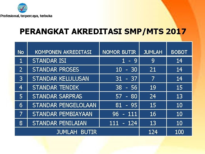 Profesional, terpercaya, terbuka PERANGKAT AKREDITASI SMP/MTS 2017 No KOMPONEN AKREDITASI NOMOR BUTIR JUMLAH BOBOT