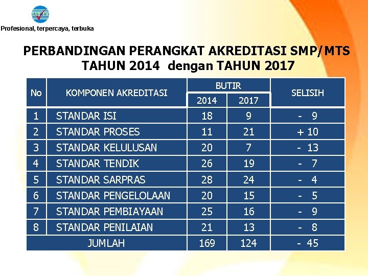 Profesional, terpercaya, terbuka PERBANDINGAN PERANGKAT AKREDITASI SMP/MTS TAHUN 2014 dengan TAHUN 2017 No KOMPONEN