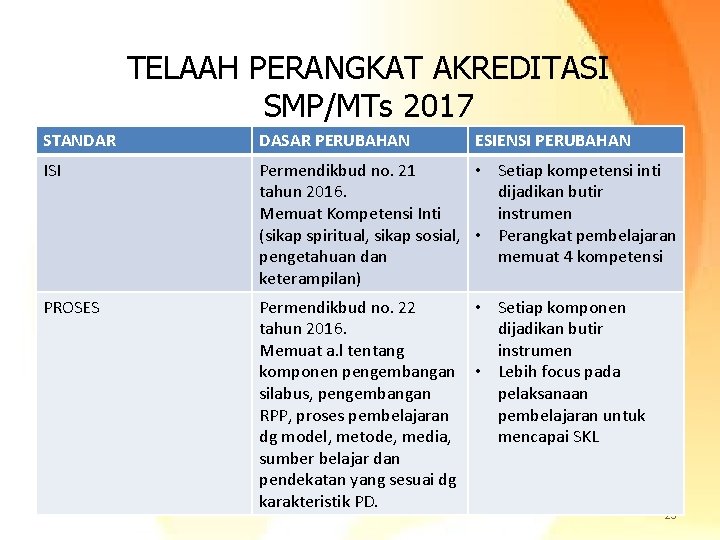 TELAAH PERANGKAT AKREDITASI SMP/MTs 2017 STANDAR DASAR PERUBAHAN ESIENSI PERUBAHAN ISI Permendikbud no. 21