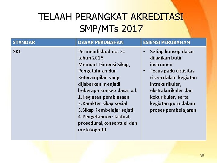 TELAAH PERANGKAT AKREDITASI SMP/MTs 2017 STANDAR DASAR PERUBAHAN ESIENSI PERUBAHAN SKL Permendikbud no. 20