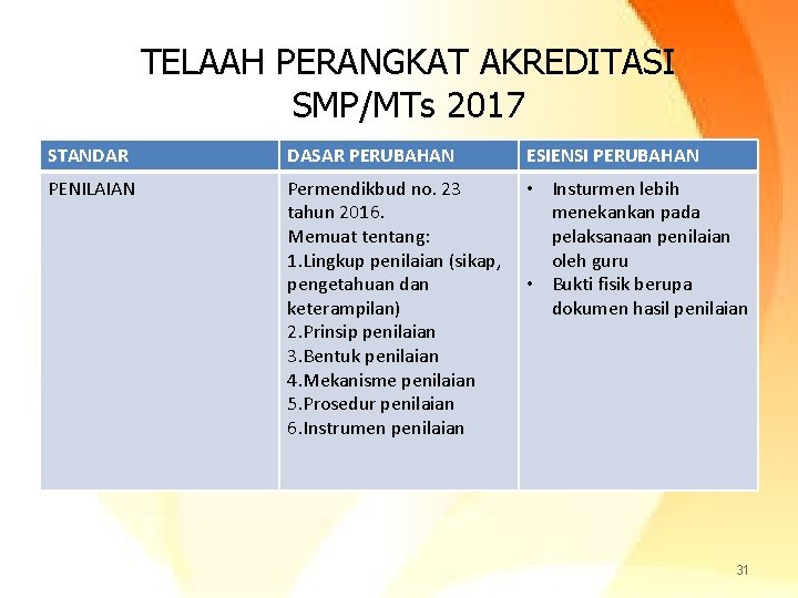 TELAAH PERANGKAT AKREDITASI SMP/MTs 2017 STANDAR DASAR PERUBAHAN ESIENSI PERUBAHAN PENILAIAN Permendikbud no. 23