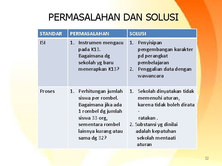 PERMASALAHAN DAN SOLUSI STANDAR PERMASALAHAN SOLUSI ISI 1. Instrumen mengacu 1. Penyisipan pada K