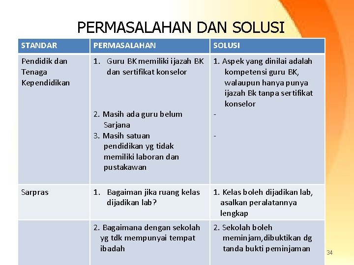 PERMASALAHAN DAN SOLUSI STANDAR PERMASALAHAN SOLUSI Pendidik dan Tenaga Kependidikan 1. Guru BK memiliki