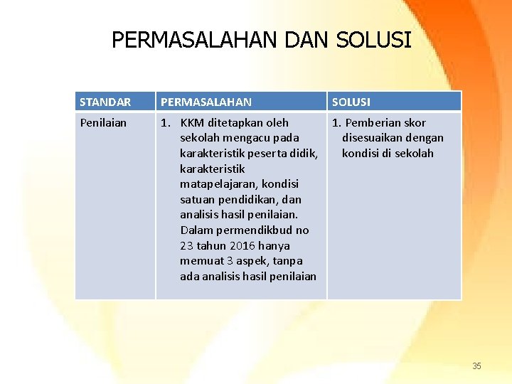 PERMASALAHAN DAN SOLUSI STANDAR PERMASALAHAN SOLUSI Penilaian 1. KKM ditetapkan oleh 1. Pemberian skor