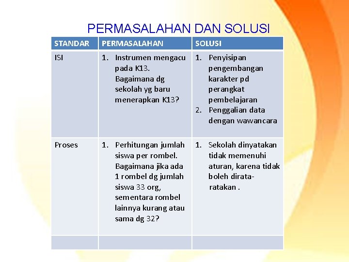 PERMASALAHAN DAN SOLUSI STANDAR PERMASALAHAN SOLUSI ISI 1. Instrumen mengacu 1. Penyisipan pada K