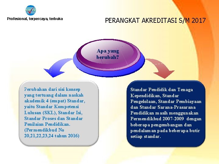 Profesional, terpercaya, terbuka PERANGKAT AKREDITASI S/M 2017 Apa yang berubah? Perubahan dari sisi konsep