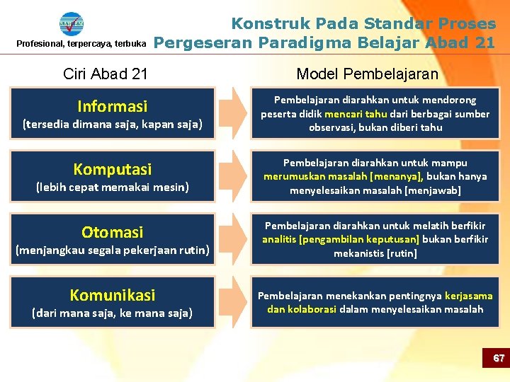 Profesional, terpercaya, terbuka Konstruk Pada Standar Proses Pergeseran Paradigma Belajar Abad 21 Ciri Abad