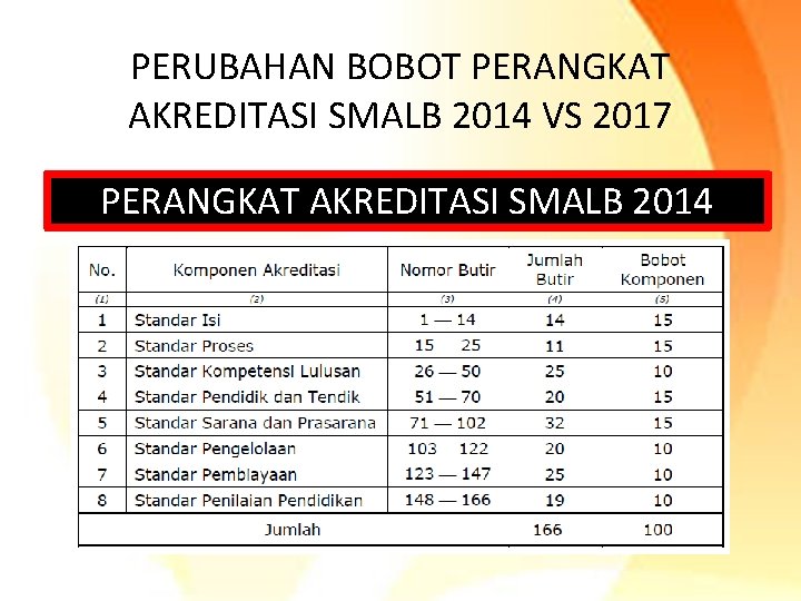 PERUBAHAN BOBOT PERANGKAT AKREDITASI SMALB 2014 VS 2017 PERANGKAT AKREDITASI SMALB 2014 