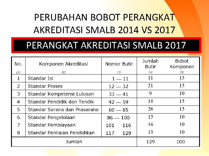 PERUBAHAN BOBOT PERANGKAT AKREDITASI SMALB 2014 VS 2017 PERANGKAT AKREDITASI SMALB 2017 