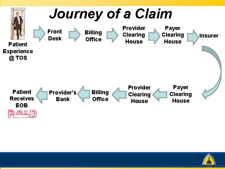 Journey of a Claim Patient Experience @ TOS Patient Receives EOB 10/29/2020 Front Desk