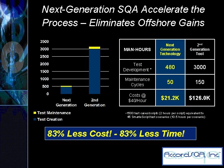 Next-Generation SQA Accelerate the Process – Eliminates Offshore Gains MAN-HOURS Next Generation Technology 2