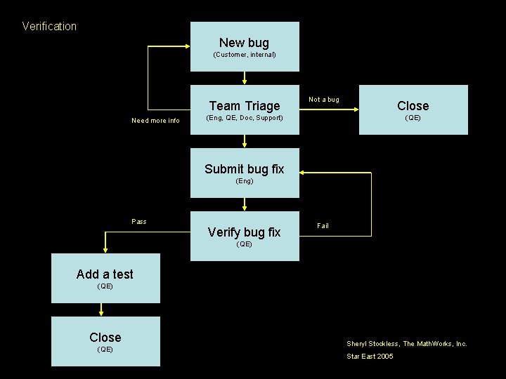 Verification New bug (Customer, internal) Team Triage Need more info Not a bug Close