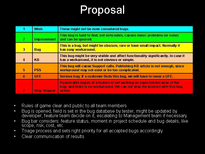 Proposal Priority Name Definition 1 Wish These might not be even considered bugs. 2