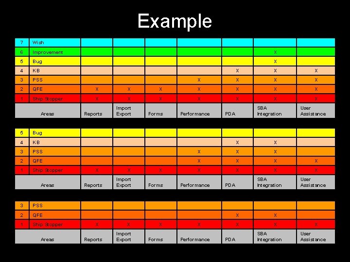 Example 7 Wish 6 Improvement X 5 Bug X 4 KB X X X