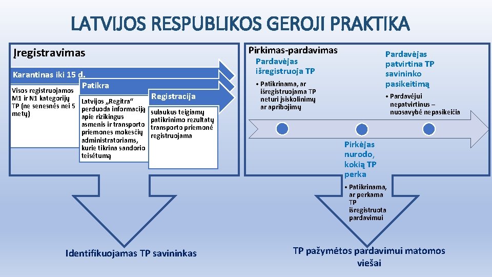 LATVIJOS RESPUBLIKOS GEROJI PRAKTIKA Pirkimas-pardavimas Įregistravimas Karantinas iki 15 d. Patikra Visos registruojamos M