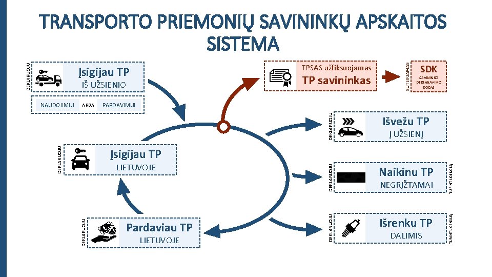 TP savininkas IŠ UŽSIENIO SDK SAVININKO DEKLARAVIMO KODAS DEKLARUOJU Išvežu TP Naikinu TP TURINT