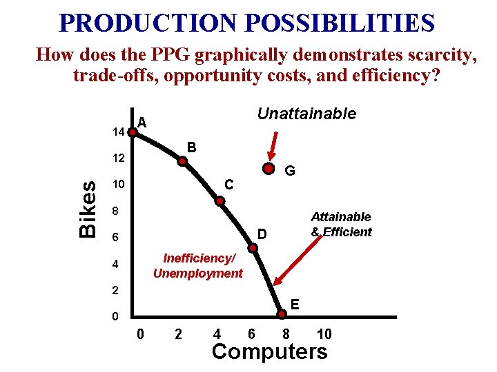 PRODUCTION POSSIBILITIES How does the PPG graphically demonstrates scarcity, trade-offs, opportunity costs, and efficiency?