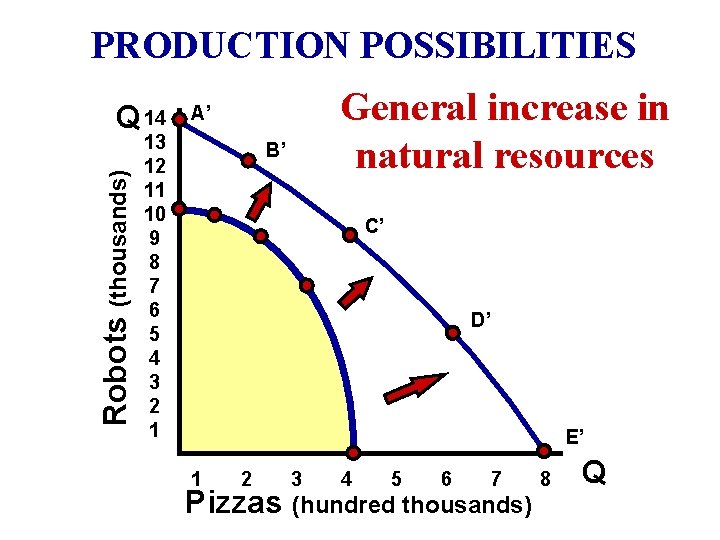PRODUCTION POSSIBILITIES Robots (thousands) Q 14 General increase in natural resources A’ 13 12