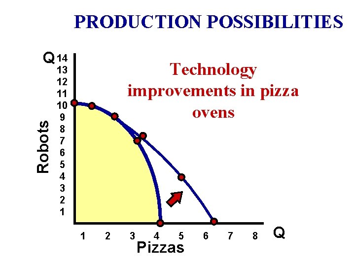 PRODUCTION POSSIBILITIES Robots Q 14 Technology improvements in pizza ovens 13 12 11 10