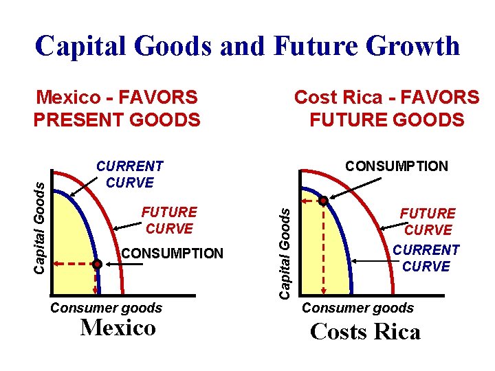 Capital Goods and Future Growth Cost Rica - FAVORS FUTURE GOODS CURRENT CURVE FUTURE