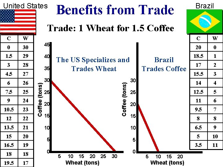 United States Brazil Benefits from Trade: 1 Wheat for 1. 5 Coffee 0 30