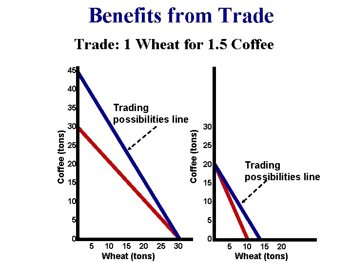 Benefits from Trade: 1 Wheat for 1. 5 Coffee 45 40 Trading possibilities line