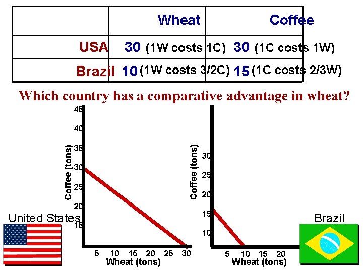 Wheat USA Coffee 30 (1 W costs 1 C) 30 (1 C costs 1