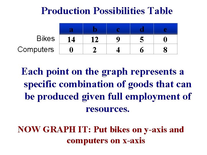 Production Possibilities Table Bikes Computers a 14 0 b 12 2 c 9 4
